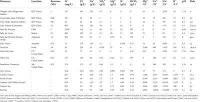 A review of technologies for direct lithium extraction from low Li+ concentration aqueous solutions